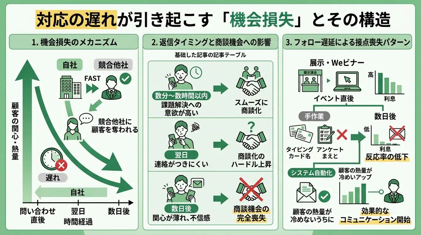 対応の遅れが引き起こす「機会損失」とは?