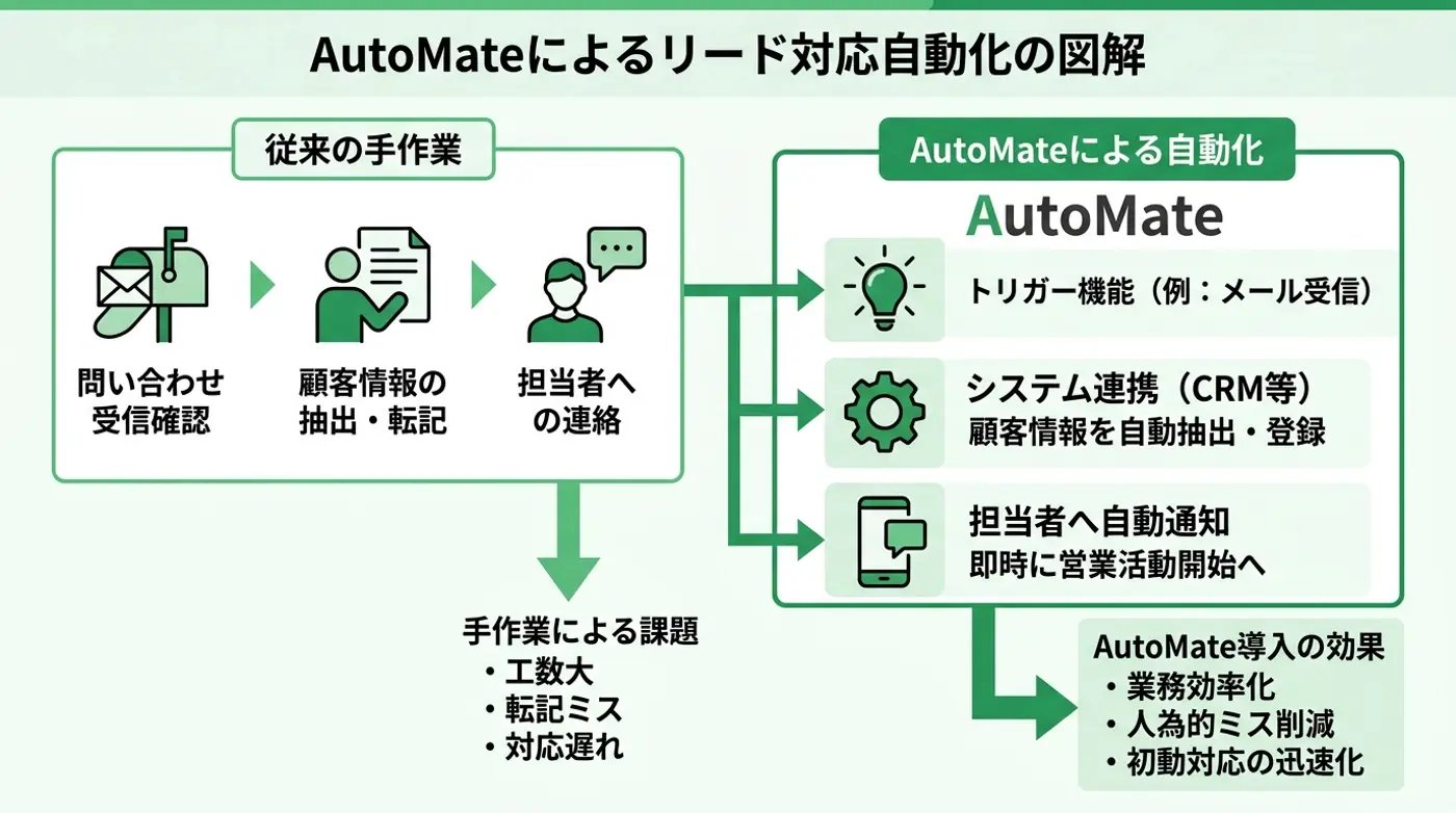 リード対応を自動化するには?|AutoMateの活用ポイント