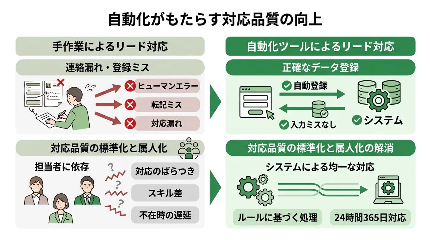 自動化がもたらす対応品質の向上