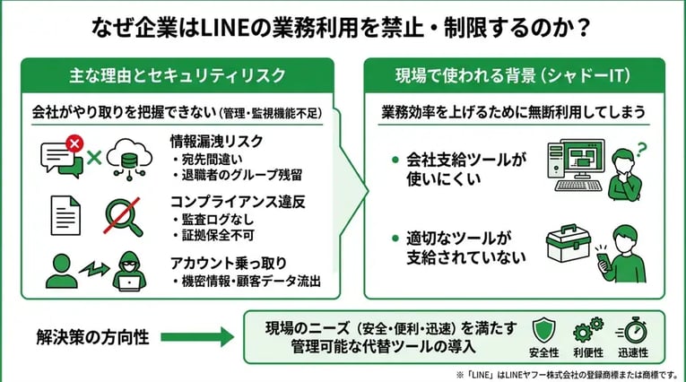 なぜ企業はLINEの業務利用を禁止・制限するのか？