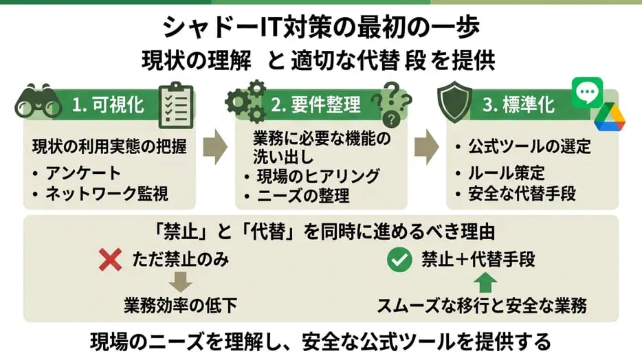 シャドーIT対策として社内が最初に取り組むべきことは？