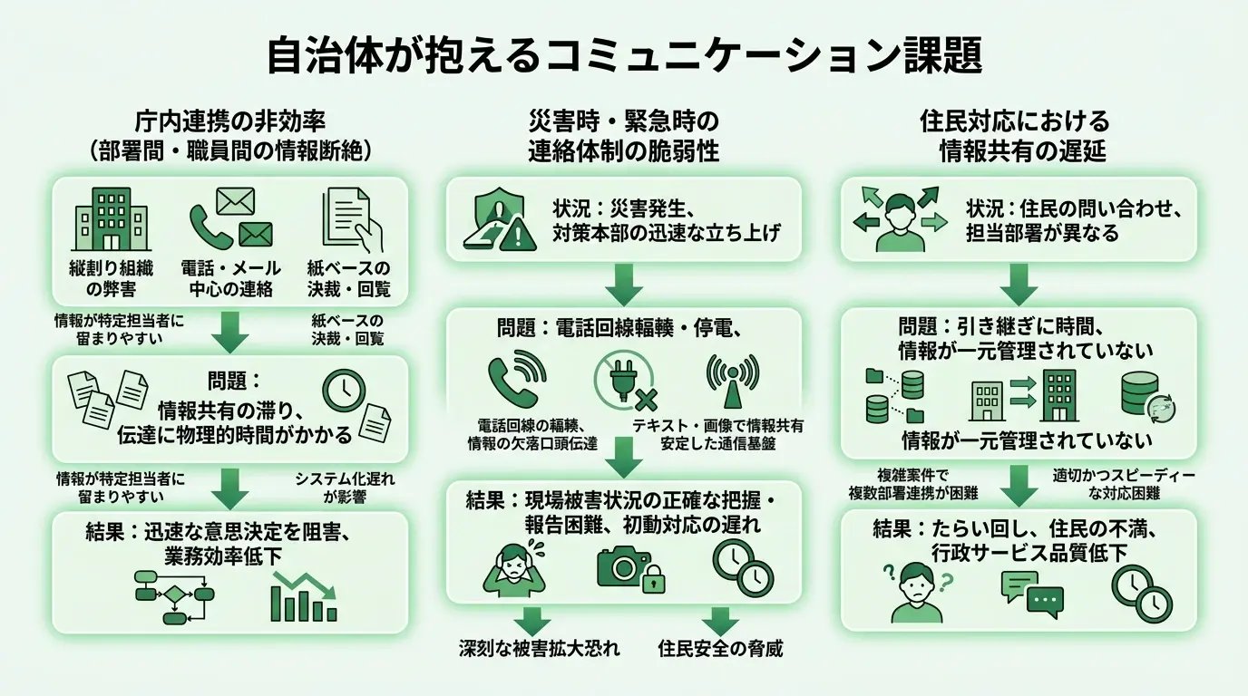 自治体が抱えるコミュニケーション課題