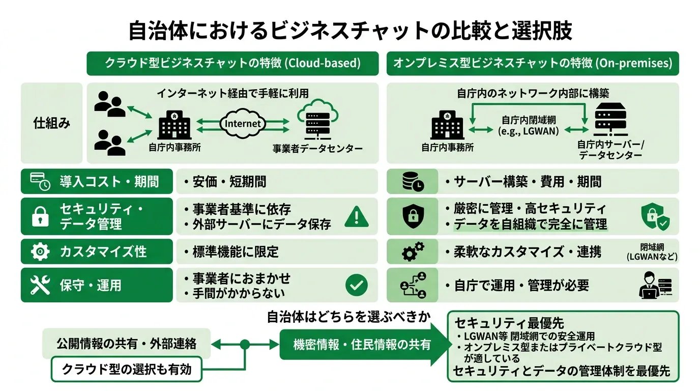 クラウド型とオンプレミス型の比較｜自治体はどちらを選ぶべきか