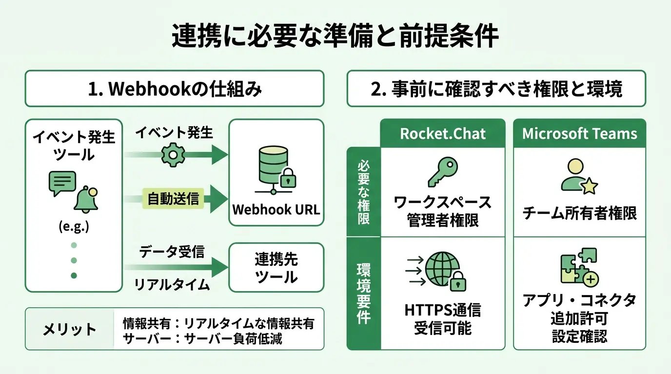 連携に必要な準備や前提条件はある?