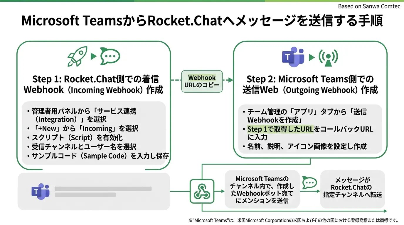 Microsoft TeamsからRocket.Chatへメッセージを送信する手順