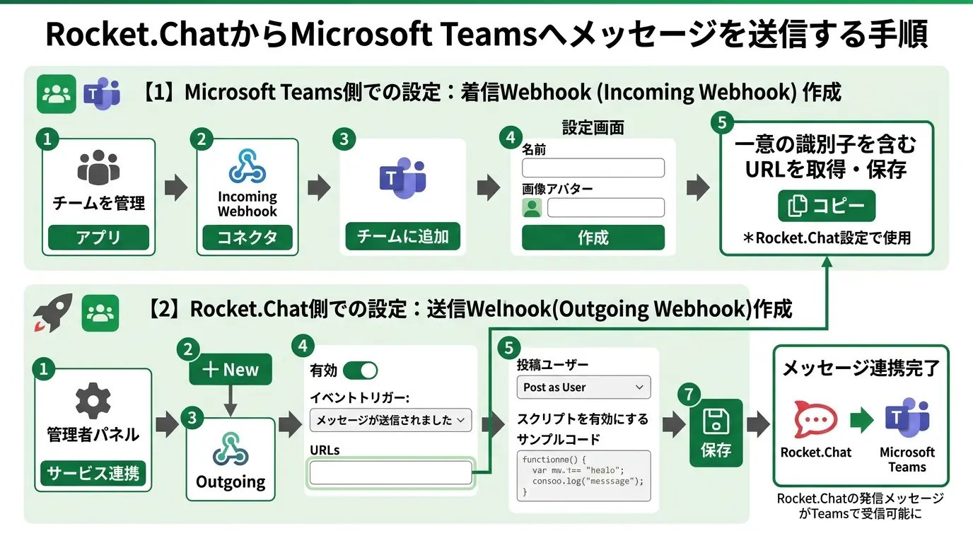 Rocket.ChatからMicrosoft Teamsへメッセージを送信する手順