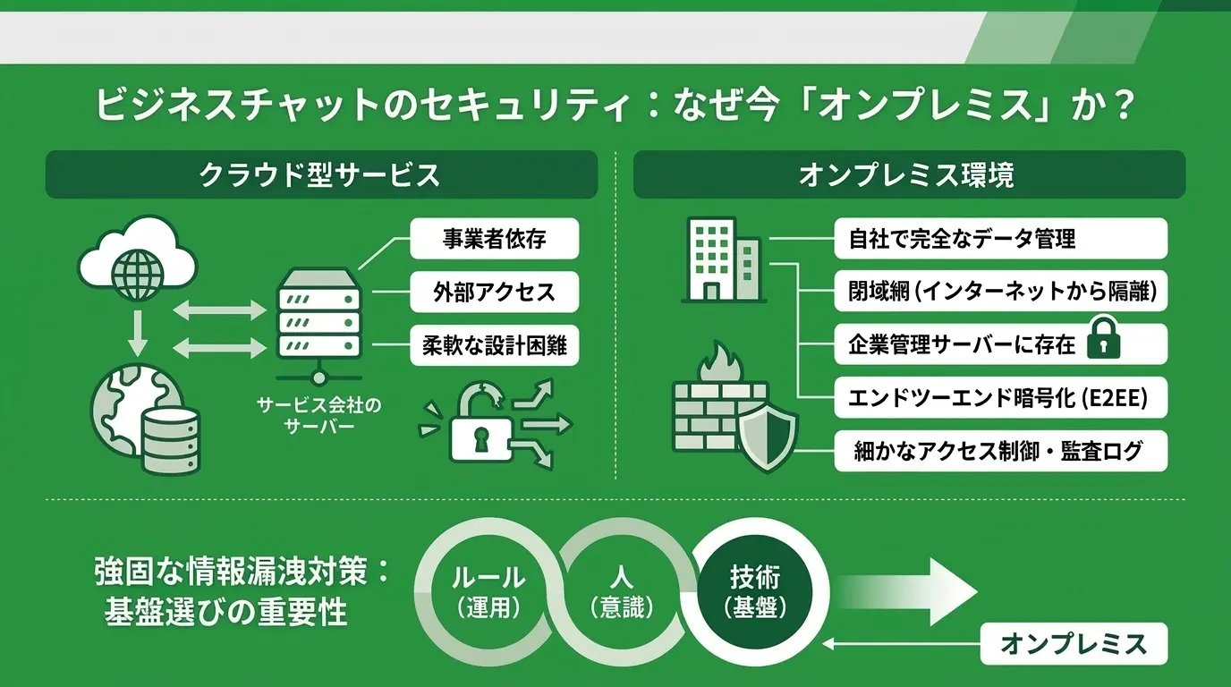ビジネスチャットのセキュリティで、なぜ「オンプレミス」が注目されるのか？