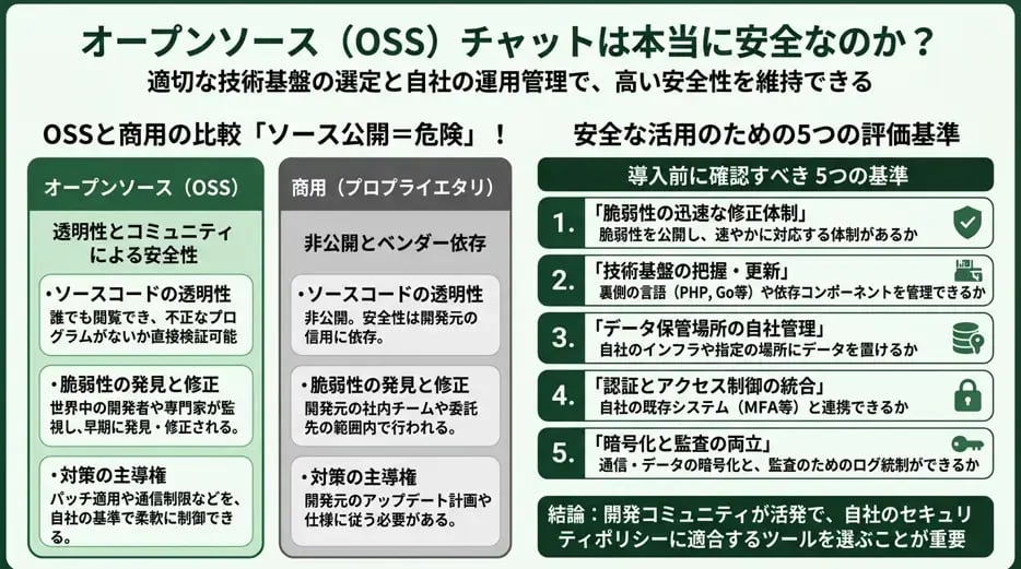 オープンソースのチャットは本当に安全なのか？