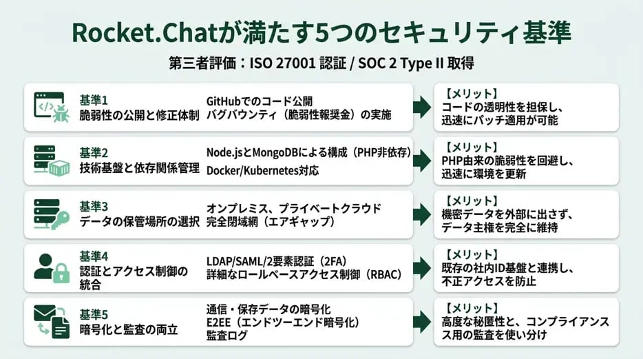 Rocket.Chatは5つの基準をどう満たしているのか？