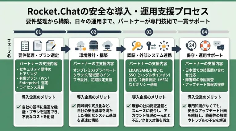 三和コムテックが支援するRocket.Chatの安全な導入