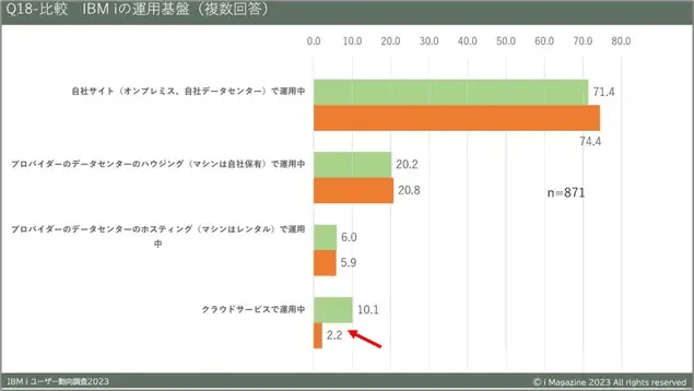 増加するIBM iクラウドへの移行