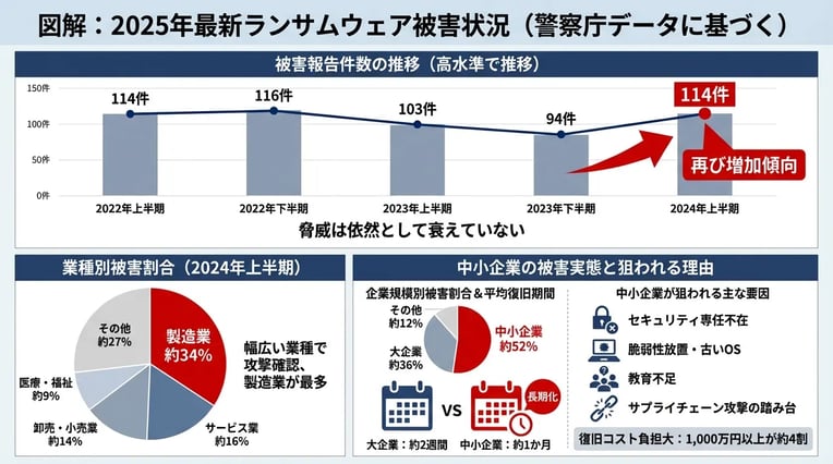 2025年最新のランサムウェア被害状況