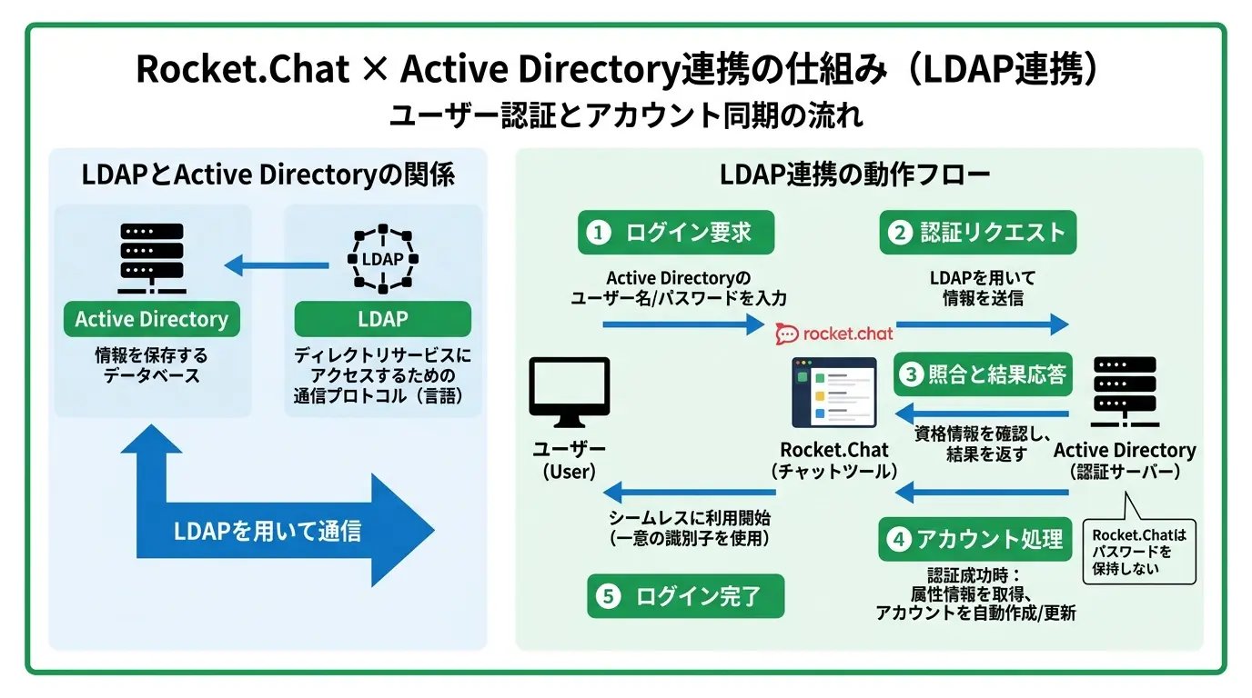 Rocket.Chat × Active Directory連携の仕組みとは？（仕組み解説）