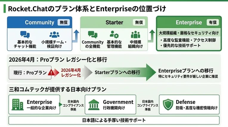 Rocket.Chat Enterpriseとは?有償プランの位置づけ