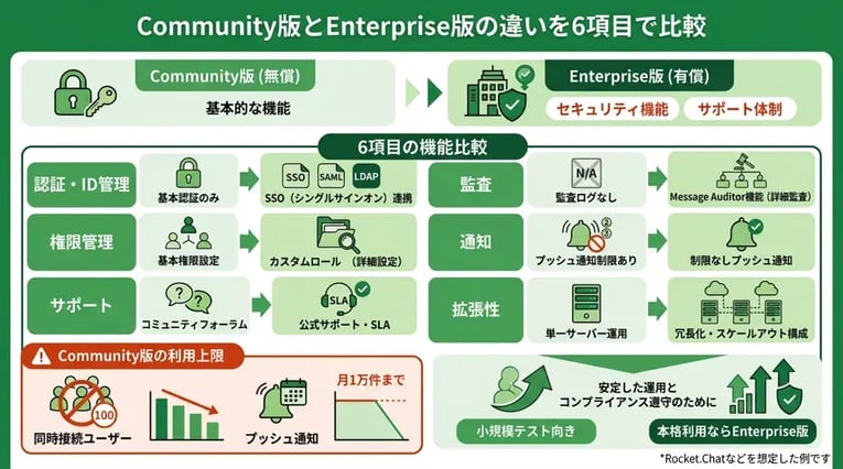 Community版とEnterprise版の違いは?6項目で比較