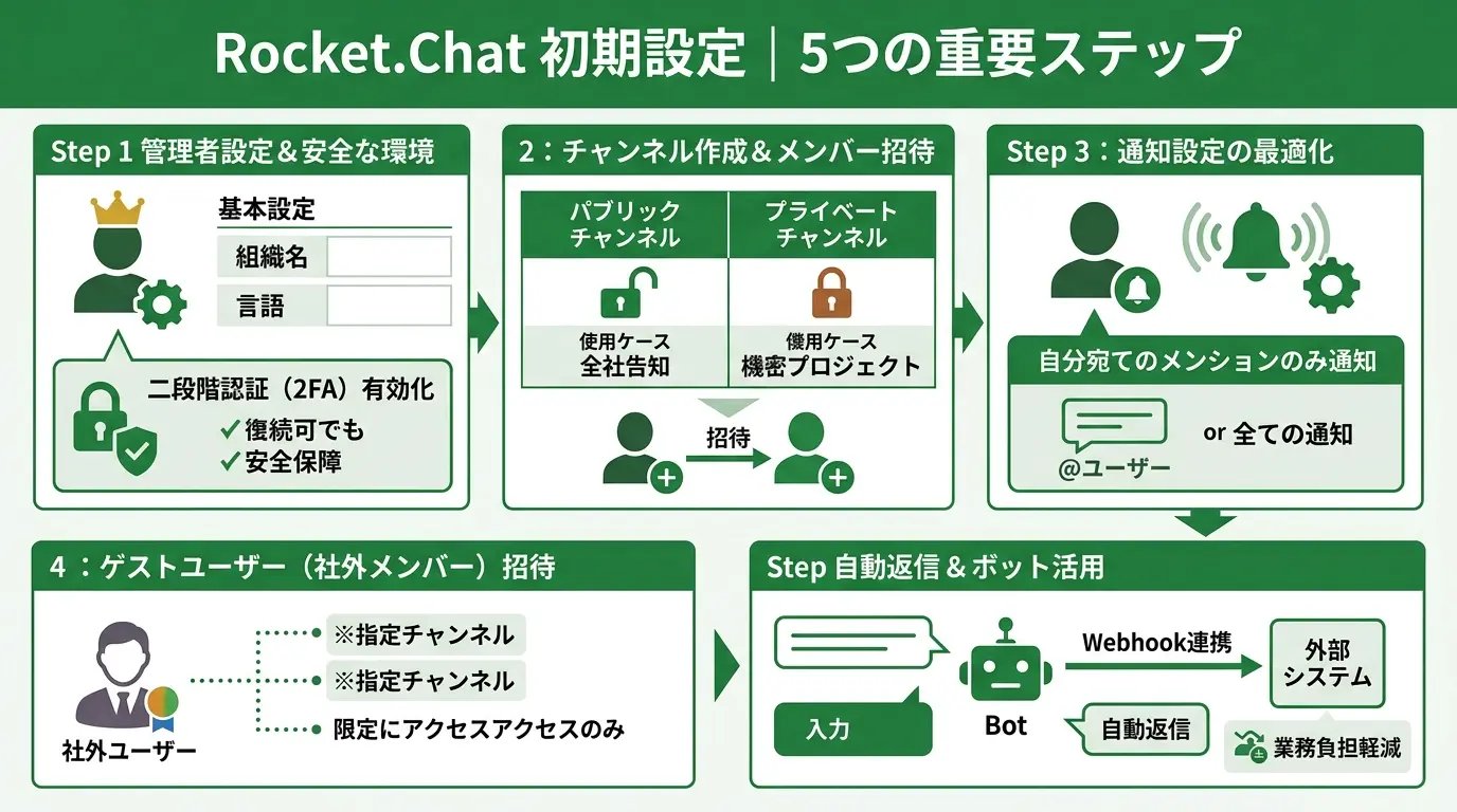 Rocket.Chatの初期設定|まず押さえておくべき5つのステップ