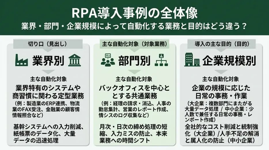 RPA導入事例の全体像|業界・部門・企業規模で自動化する業務はどう違う?