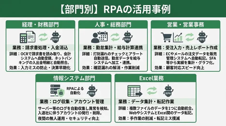 【部門別】RPAの活用事例