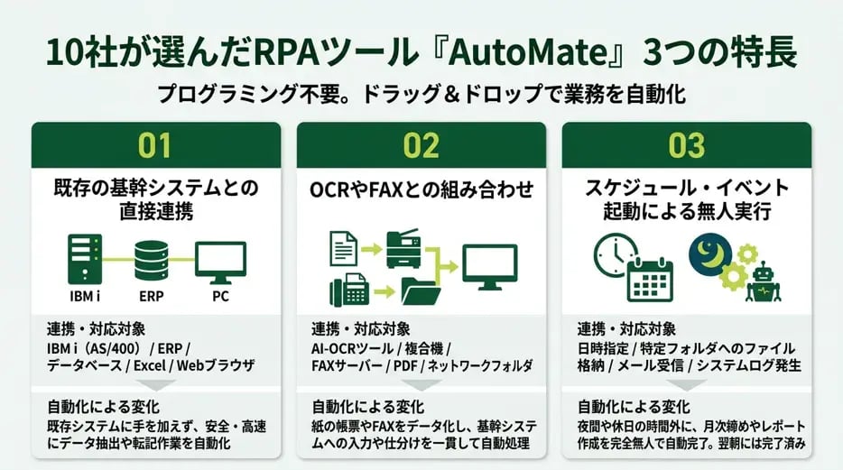 10社が選んだRPAツール「AutoMate」とは?事例から見える3つの特長