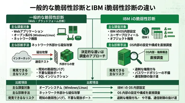 IBM iの脆弱性診断とは?一般的な脆弱性診断との違い