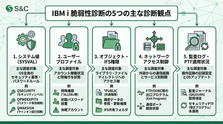 IBM iの脆弱性診断では何を調べる?主な5つの診断観点