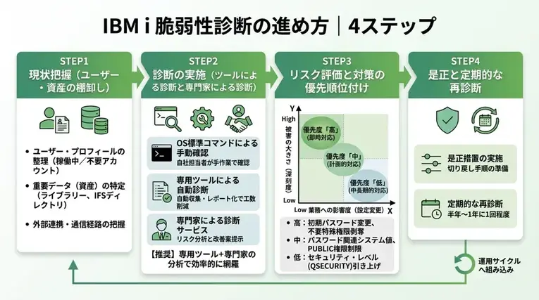 IBM iの脆弱性診断の進め方|4ステップ
