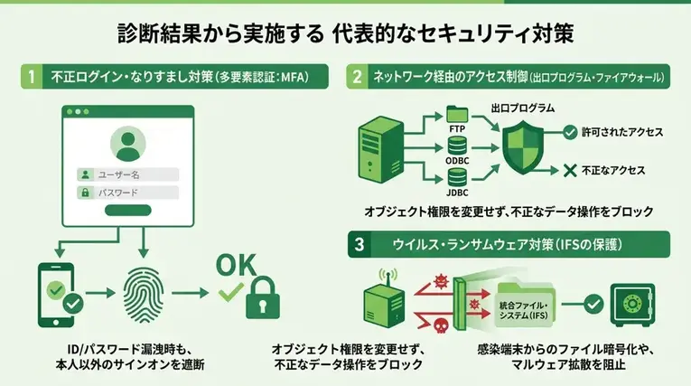 診断結果をどう対策につなげる?代表的な対策