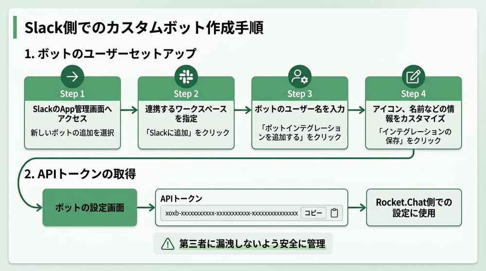Slack側でのカスタムボット作成手順