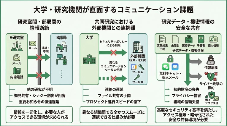大学・研究機関が直面するコミュニケーション課題