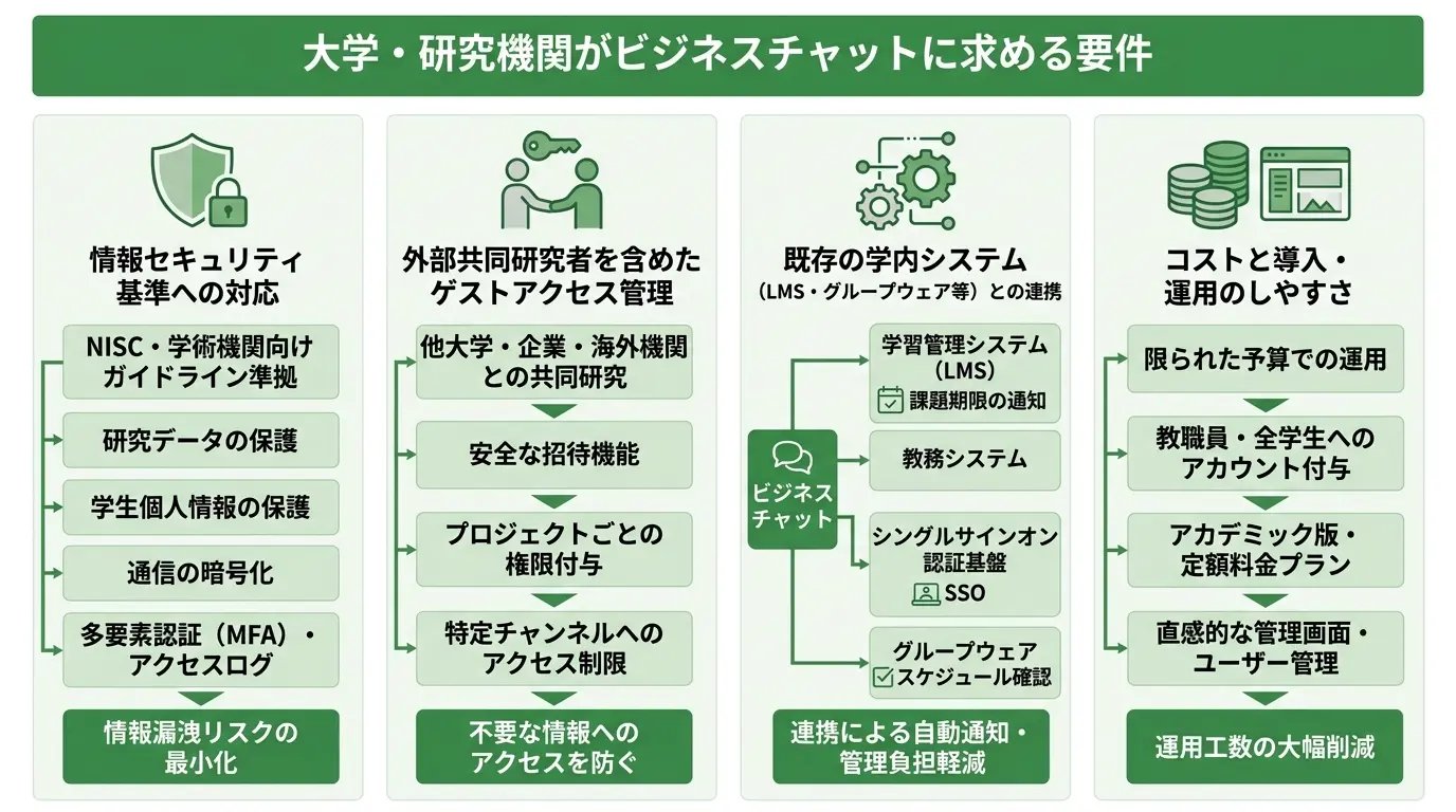 大学・研究機関がビジネスチャットに求める要件