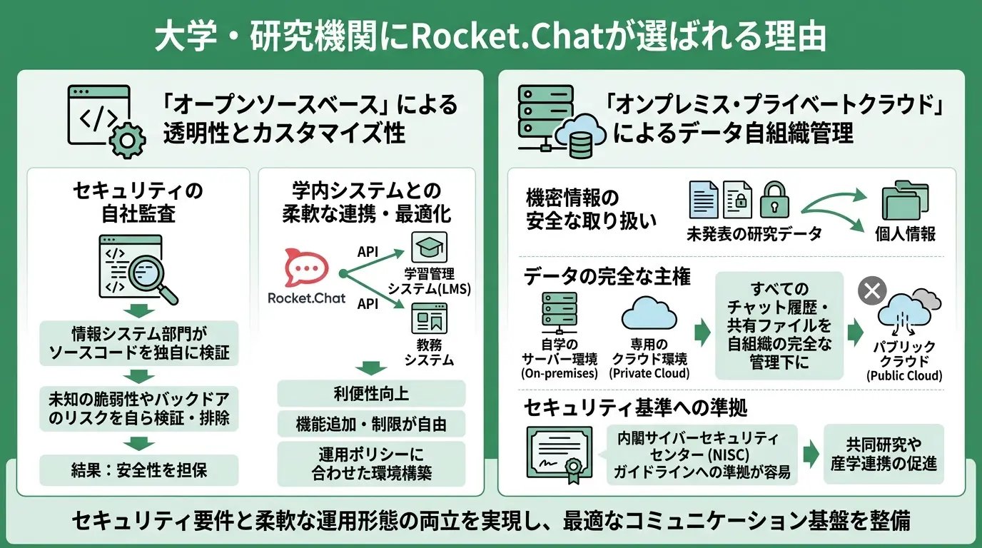 大学・研究機関にRocket.Chatが選ばれる理由