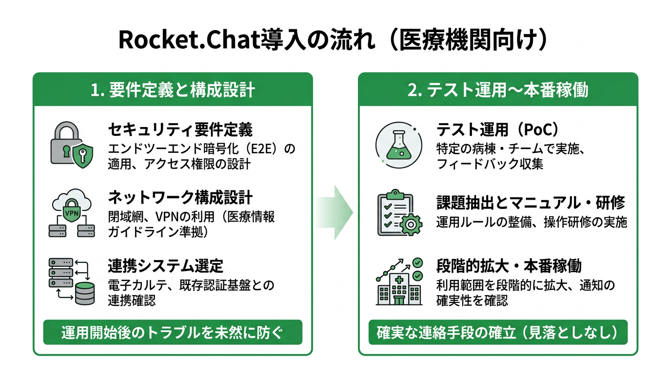 Rocket.Chat導入の流れ