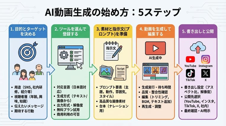 AI動画生成の始め方を5ステップで解説
