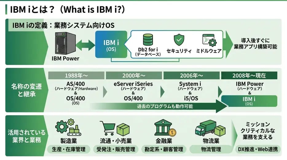 IBMiとは