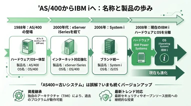 名称と製品の歩み