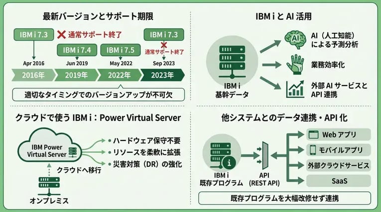 IBM iの最新動向：バージョン・AI・クラウド