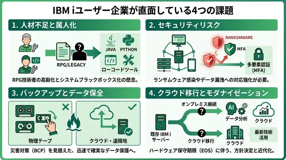 IBM iユーザー企業が直面している4つの課題
