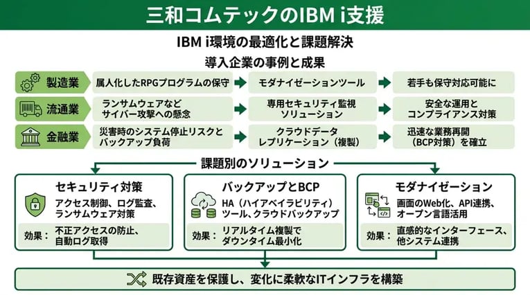 三和コムテックのIBM i支援