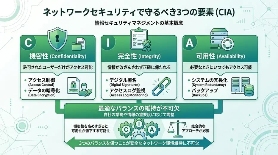 ネットワークセキュリティで守るべき3つの要素(CIA)