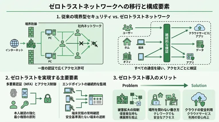 ゼロトラストネットワークとは?これからの考え方