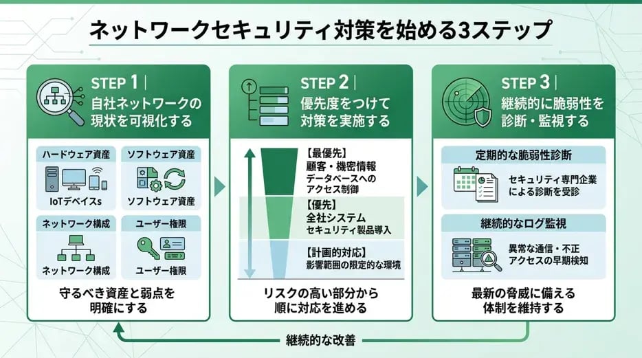ネットワークセキュリティ対策を始める3ステップ