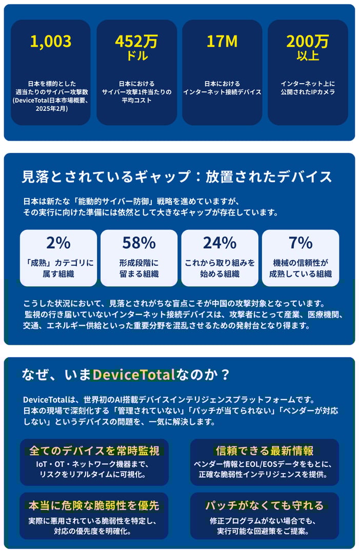 Device Total OT・IoT・ネットワーク機器向けの脆弱性管理ソリューション