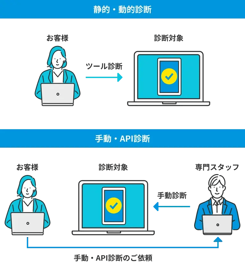 スマホアプリ診断 SCT SECURE