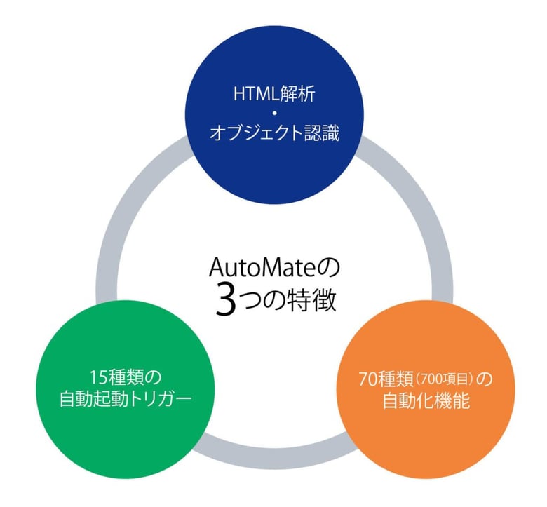AutoMateの3つの特徴