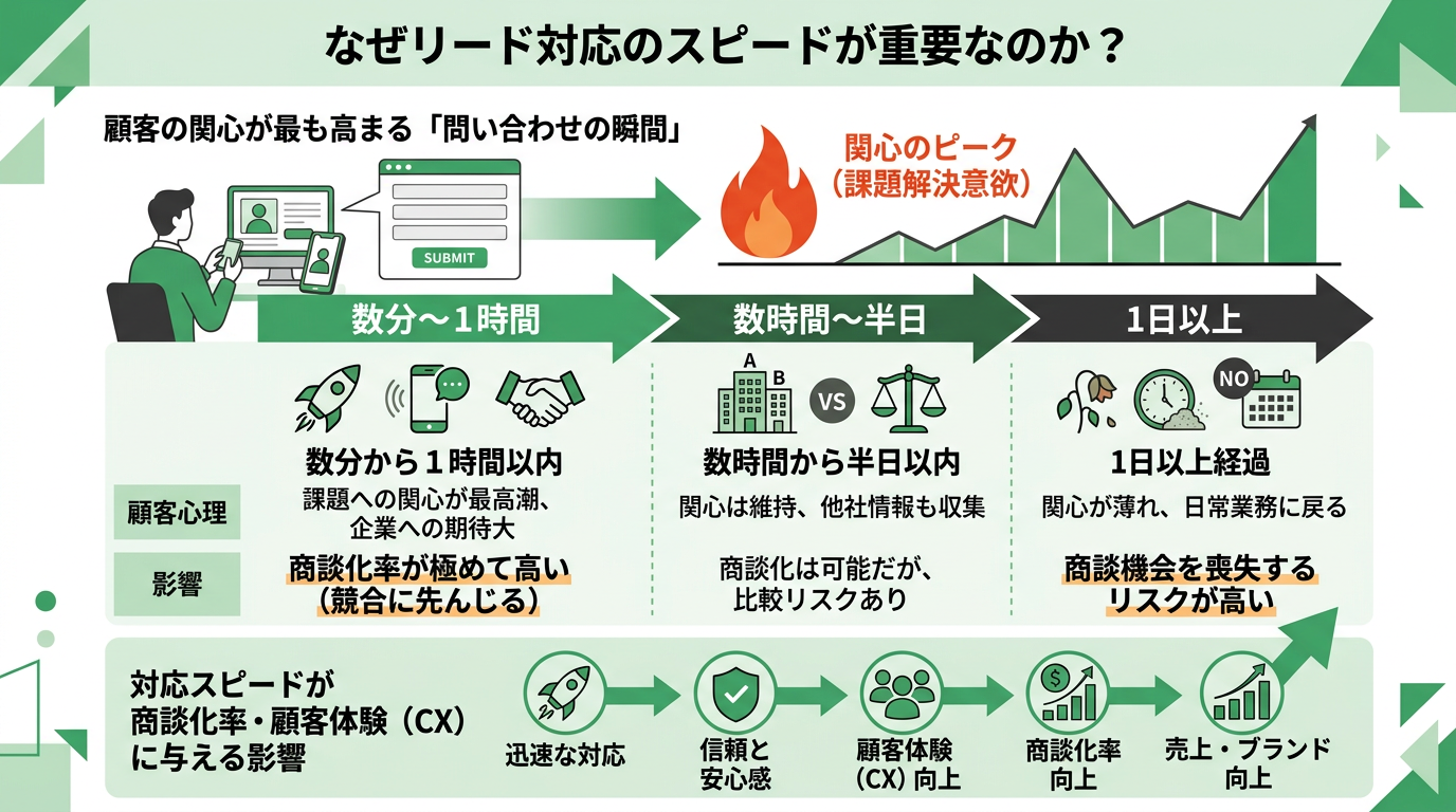 なぜリード対応のスピードが重要なのか？
