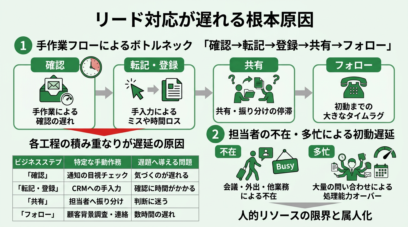 リード対応が遅れる根本原因
