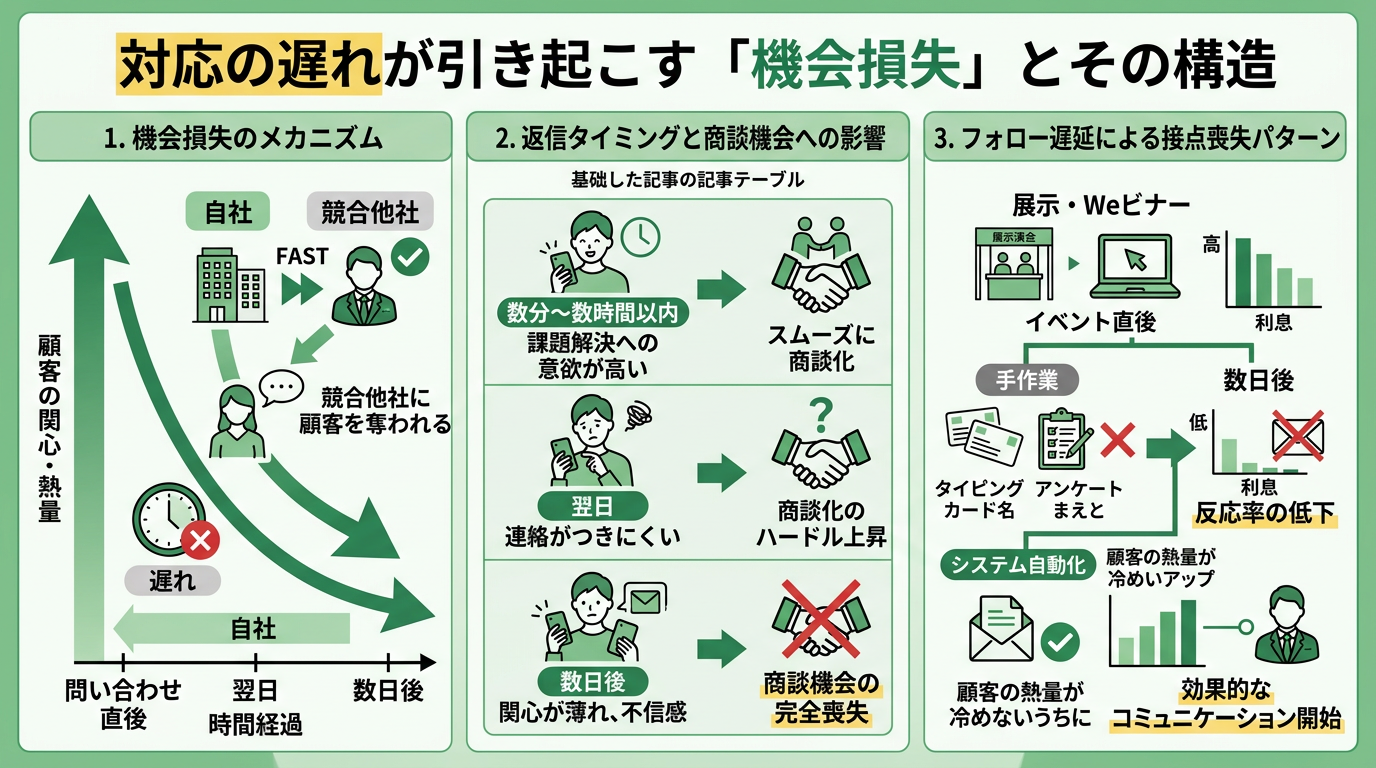 対応の遅れが引き起こす「機会損失」とは？