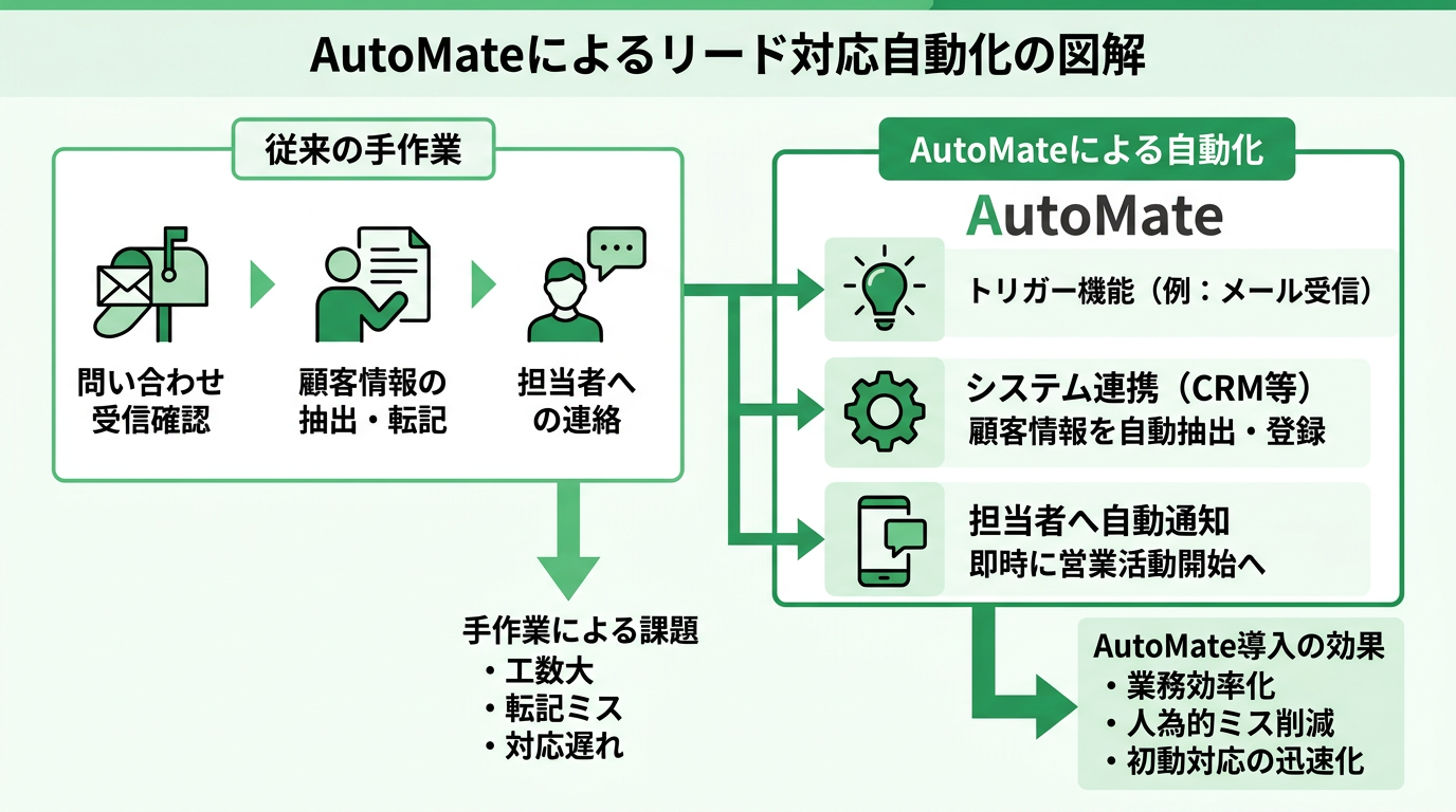AutoMateによるリード対応自動化の図解