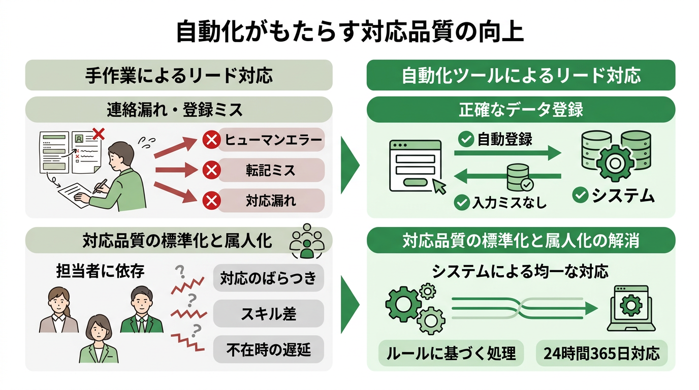 自動化がもたらす対応品質の向上