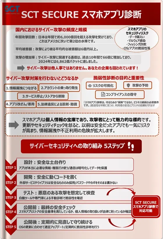 SCT SECURE スマホアプリ診断 iOSとAndroidに対応するセキュリティ診断サービス